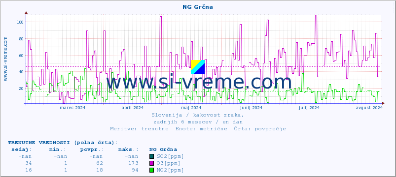 POVPREČJE :: NG Grčna :: SO2 | CO | O3 | NO2 :: zadnje leto / en dan.