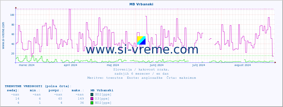 POVPREČJE :: MB Vrbanski :: SO2 | CO | O3 | NO2 :: zadnje leto / en dan.