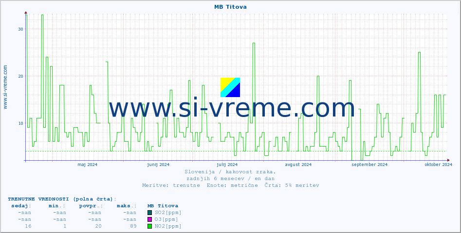 POVPREČJE :: MB Titova :: SO2 | CO | O3 | NO2 :: zadnje leto / en dan.