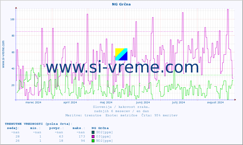 POVPREČJE :: NG Grčna :: SO2 | CO | O3 | NO2 :: zadnje leto / en dan.