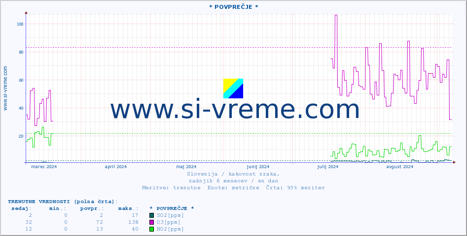 POVPREČJE :: * POVPREČJE * :: SO2 | CO | O3 | NO2 :: zadnje leto / en dan.