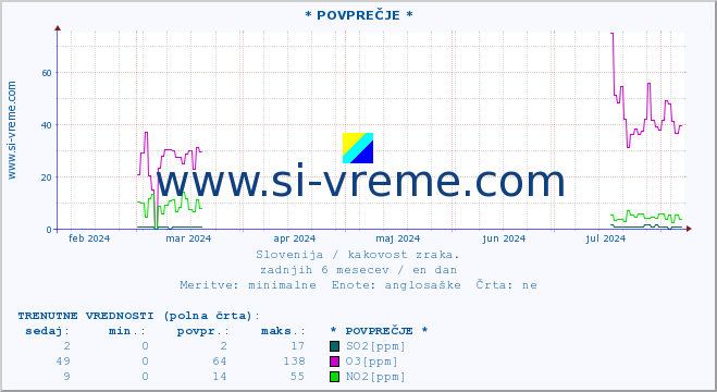 POVPREČJE :: * POVPREČJE * :: SO2 | CO | O3 | NO2 :: zadnje leto / en dan.