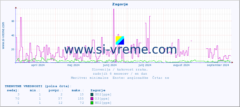 POVPREČJE :: Zagorje :: SO2 | CO | O3 | NO2 :: zadnje leto / en dan.