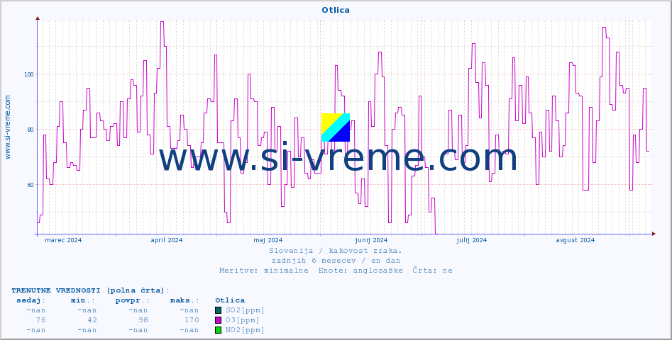 POVPREČJE :: Otlica :: SO2 | CO | O3 | NO2 :: zadnje leto / en dan.