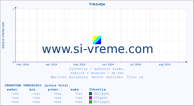 POVPREČJE :: Trbovlje :: SO2 | CO | O3 | NO2 :: zadnje leto / en dan.