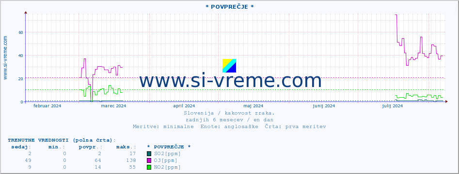 POVPREČJE :: * POVPREČJE * :: SO2 | CO | O3 | NO2 :: zadnje leto / en dan.