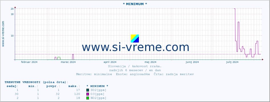 POVPREČJE :: * MINIMUM * :: SO2 | CO | O3 | NO2 :: zadnje leto / en dan.