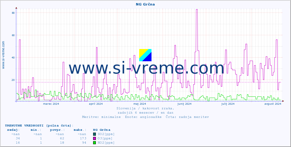 POVPREČJE :: NG Grčna :: SO2 | CO | O3 | NO2 :: zadnje leto / en dan.