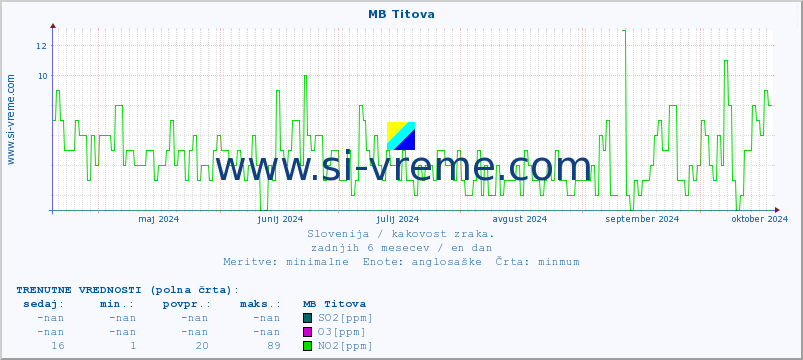 POVPREČJE :: MB Titova :: SO2 | CO | O3 | NO2 :: zadnje leto / en dan.