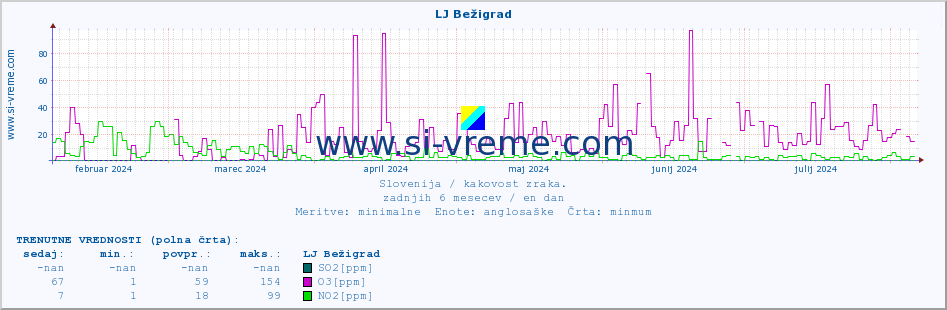 POVPREČJE :: LJ Bežigrad :: SO2 | CO | O3 | NO2 :: zadnje leto / en dan.