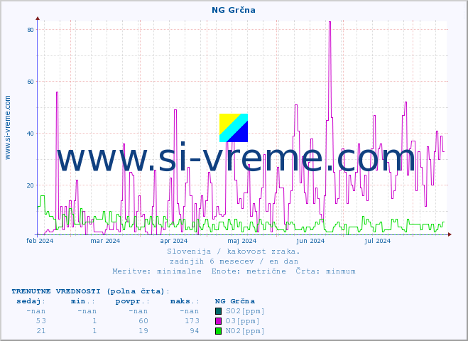 POVPREČJE :: NG Grčna :: SO2 | CO | O3 | NO2 :: zadnje leto / en dan.