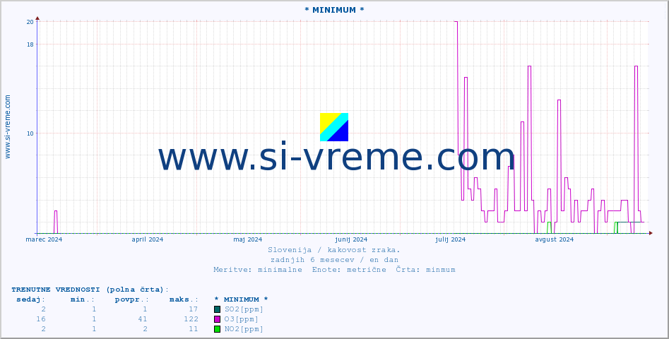 POVPREČJE :: * MINIMUM * :: SO2 | CO | O3 | NO2 :: zadnje leto / en dan.