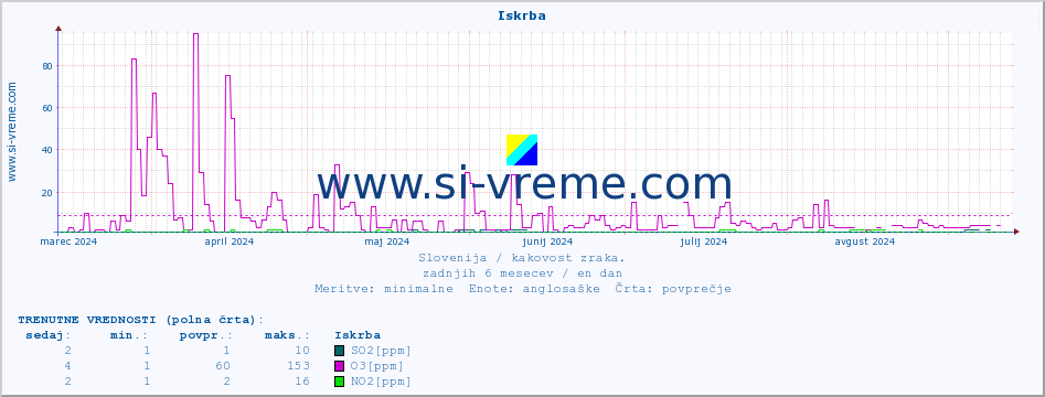 POVPREČJE :: Iskrba :: SO2 | CO | O3 | NO2 :: zadnje leto / en dan.