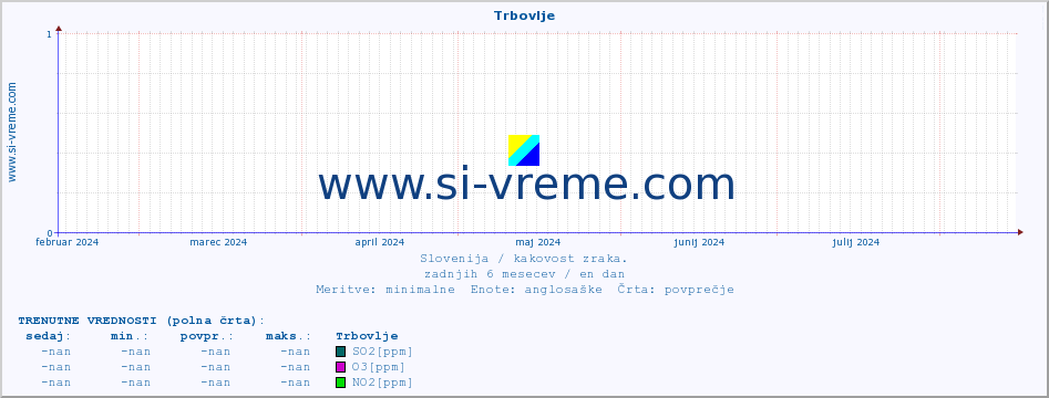 POVPREČJE :: Trbovlje :: SO2 | CO | O3 | NO2 :: zadnje leto / en dan.