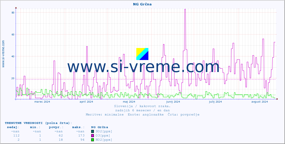 POVPREČJE :: NG Grčna :: SO2 | CO | O3 | NO2 :: zadnje leto / en dan.