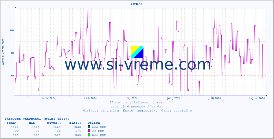 POVPREČJE :: Otlica :: SO2 | CO | O3 | NO2 :: zadnje leto / en dan.