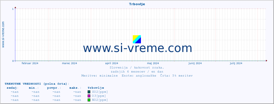 POVPREČJE :: Trbovlje :: SO2 | CO | O3 | NO2 :: zadnje leto / en dan.