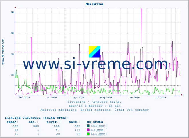 POVPREČJE :: NG Grčna :: SO2 | CO | O3 | NO2 :: zadnje leto / en dan.