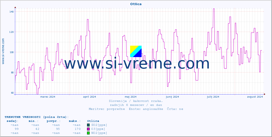 POVPREČJE :: Otlica :: SO2 | CO | O3 | NO2 :: zadnje leto / en dan.