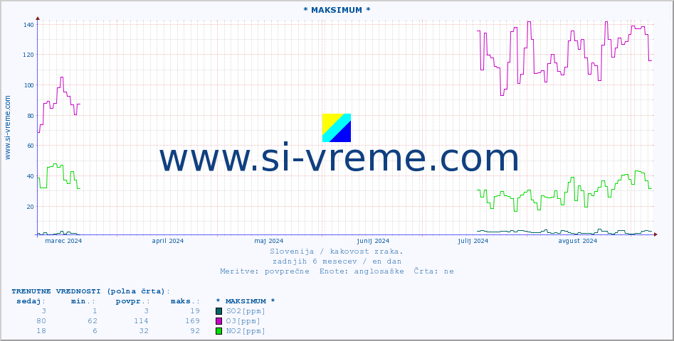 POVPREČJE :: * MAKSIMUM * :: SO2 | CO | O3 | NO2 :: zadnje leto / en dan.