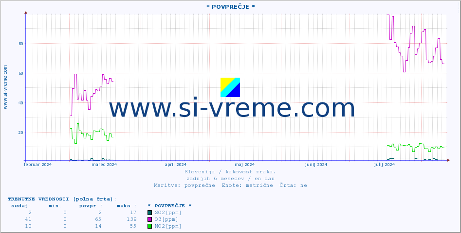 POVPREČJE :: * POVPREČJE * :: SO2 | CO | O3 | NO2 :: zadnje leto / en dan.