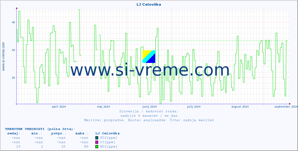 POVPREČJE :: LJ Celovška :: SO2 | CO | O3 | NO2 :: zadnje leto / en dan.