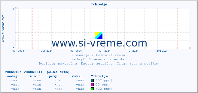 POVPREČJE :: Trbovlje :: SO2 | CO | O3 | NO2 :: zadnje leto / en dan.