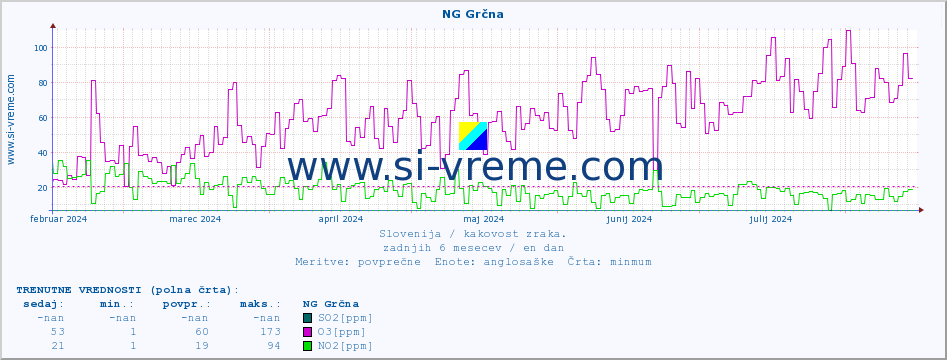 POVPREČJE :: NG Grčna :: SO2 | CO | O3 | NO2 :: zadnje leto / en dan.