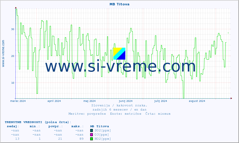 POVPREČJE :: MB Titova :: SO2 | CO | O3 | NO2 :: zadnje leto / en dan.