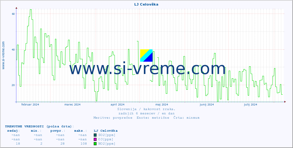 POVPREČJE :: LJ Celovška :: SO2 | CO | O3 | NO2 :: zadnje leto / en dan.