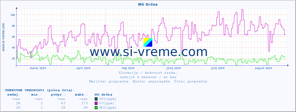 POVPREČJE :: NG Grčna :: SO2 | CO | O3 | NO2 :: zadnje leto / en dan.