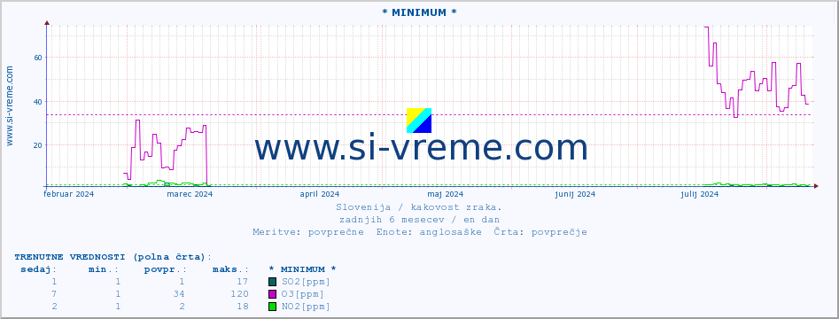 POVPREČJE :: * MINIMUM * :: SO2 | CO | O3 | NO2 :: zadnje leto / en dan.