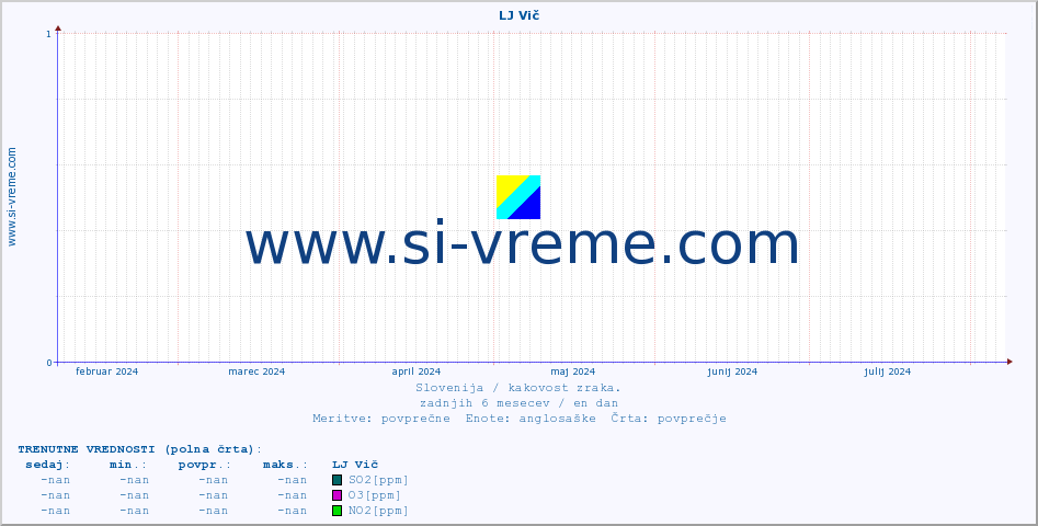 POVPREČJE :: LJ Vič :: SO2 | CO | O3 | NO2 :: zadnje leto / en dan.