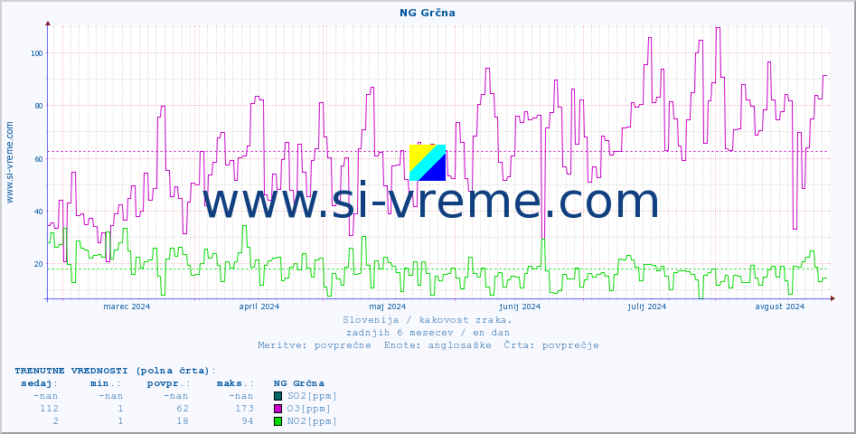 POVPREČJE :: NG Grčna :: SO2 | CO | O3 | NO2 :: zadnje leto / en dan.