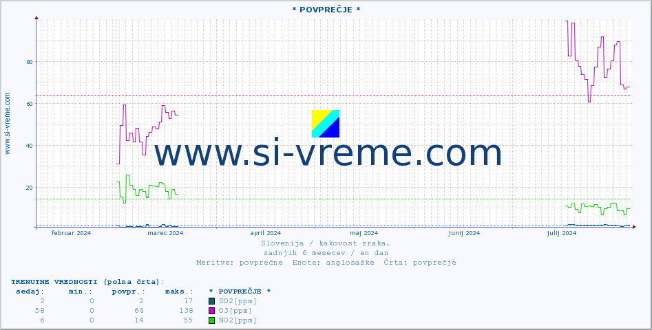 POVPREČJE :: * POVPREČJE * :: SO2 | CO | O3 | NO2 :: zadnje leto / en dan.