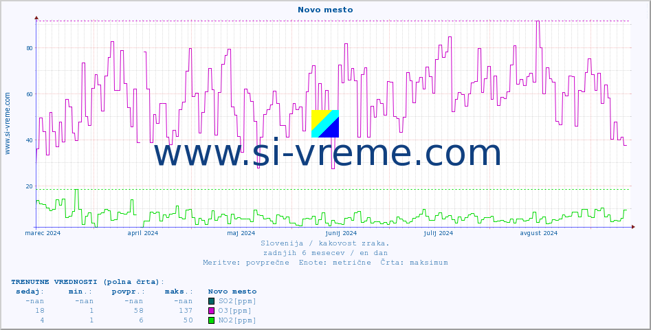 POVPREČJE :: Novo mesto :: SO2 | CO | O3 | NO2 :: zadnje leto / en dan.