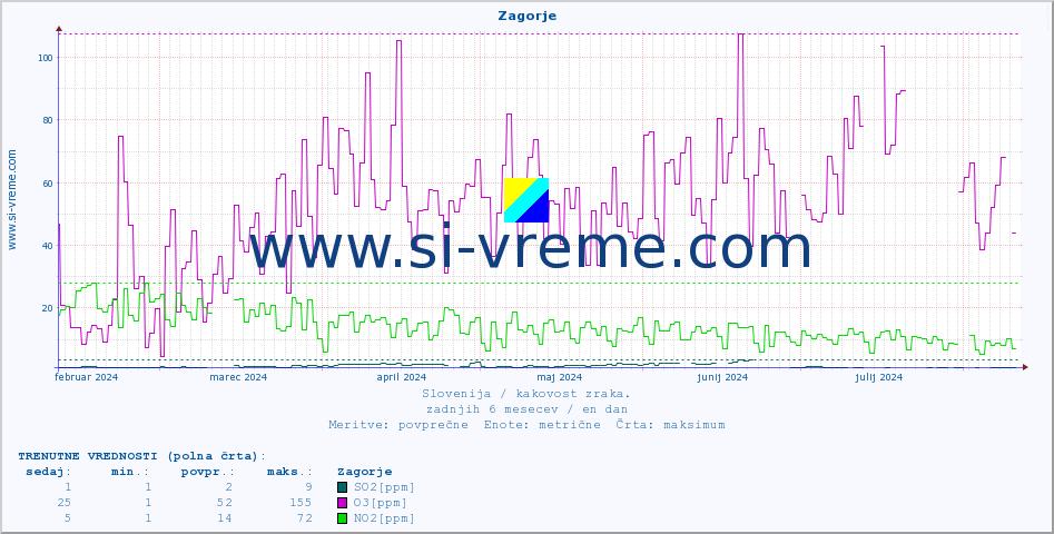 POVPREČJE :: Zagorje :: SO2 | CO | O3 | NO2 :: zadnje leto / en dan.
