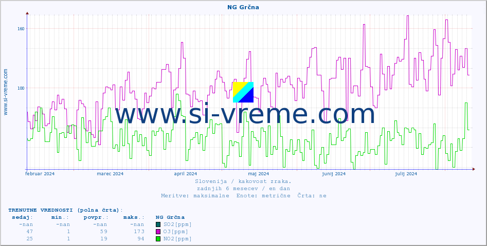 POVPREČJE :: NG Grčna :: SO2 | CO | O3 | NO2 :: zadnje leto / en dan.