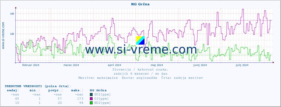 POVPREČJE :: NG Grčna :: SO2 | CO | O3 | NO2 :: zadnje leto / en dan.