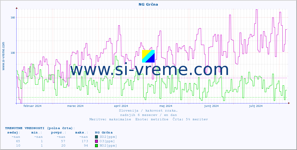 POVPREČJE :: NG Grčna :: SO2 | CO | O3 | NO2 :: zadnje leto / en dan.