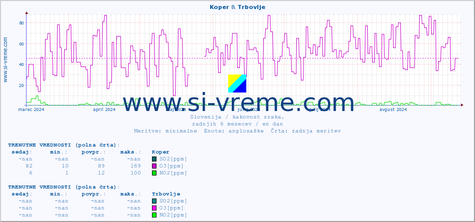 POVPREČJE :: Koper & Trbovlje :: SO2 | CO | O3 | NO2 :: zadnje leto / en dan.