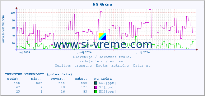 POVPREČJE :: NG Grčna :: SO2 | CO | O3 | NO2 :: zadnje leto / en dan.