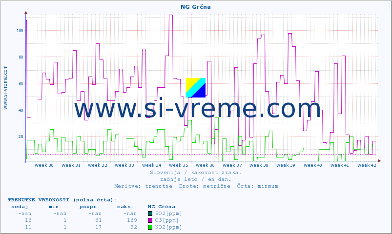 POVPREČJE :: NG Grčna :: SO2 | CO | O3 | NO2 :: zadnje leto / en dan.