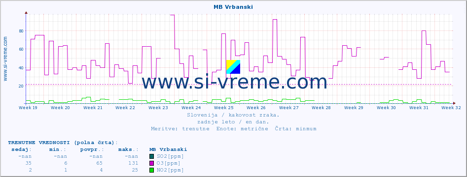 POVPREČJE :: MB Vrbanski :: SO2 | CO | O3 | NO2 :: zadnje leto / en dan.