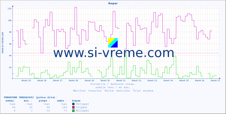 POVPREČJE :: Koper :: SO2 | CO | O3 | NO2 :: zadnje leto / en dan.