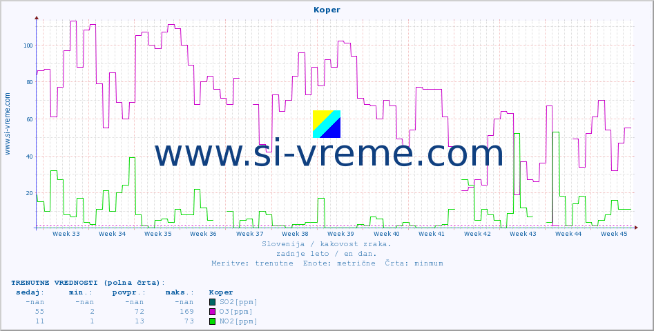 POVPREČJE :: Koper :: SO2 | CO | O3 | NO2 :: zadnje leto / en dan.