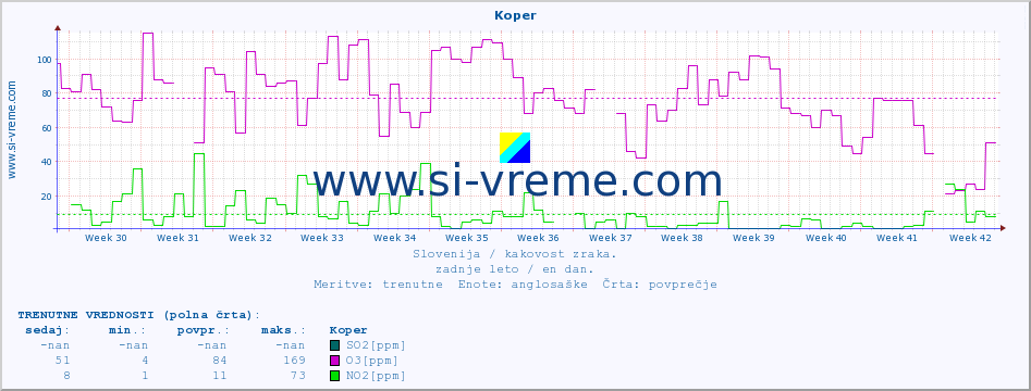 POVPREČJE :: Koper :: SO2 | CO | O3 | NO2 :: zadnje leto / en dan.