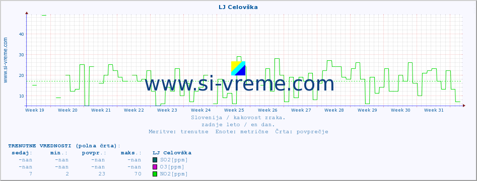 POVPREČJE :: LJ Celovška :: SO2 | CO | O3 | NO2 :: zadnje leto / en dan.