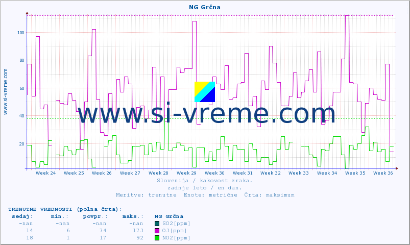 POVPREČJE :: NG Grčna :: SO2 | CO | O3 | NO2 :: zadnje leto / en dan.