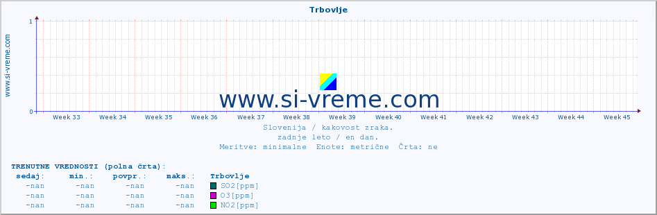 POVPREČJE :: Trbovlje :: SO2 | CO | O3 | NO2 :: zadnje leto / en dan.